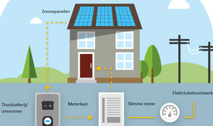 Geheel systeem thuisbatterij